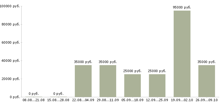 Вакансии техник технолог в Самаре - Медиана зарплат техник технолог в Самаре за 2 месяца