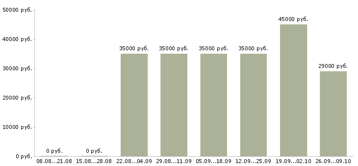 Вакансии технический менеджер в Белгороде - Медиана зарплат технический менеджер в Белгороде за 2 месяца