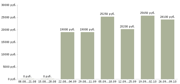 Вакансии товаровед в магазин Нижний новгород - Медиана зарплат товаровед в магазин Нижний новгород за 2 месяца
