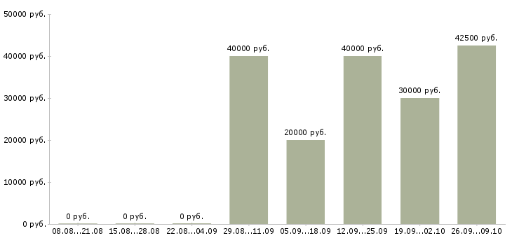 Вакансии транспортный менеджер в Челябинске - Медиана зарплат транспортный менеджер в Челябинске за 2 месяца