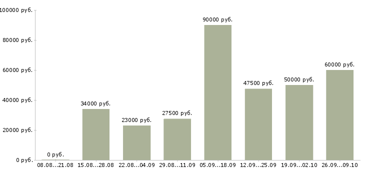Вакансии требуется помощник в Екатеринбурге - Медиана зарплат требуется помощник в Екатеринбурге за 2 месяца