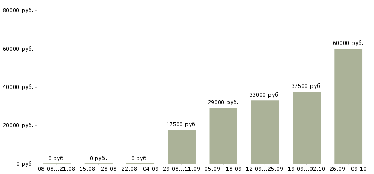 Вакансии требуются менеджеры в Химках - Медиана зарплат требуются менеджеры в Химках за 2 месяца
