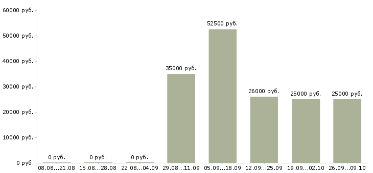 Вакансии требуются менеджеры по продажам в Курске - Медиана зарплат требуются менеджеры по продажам в Курске за 2 месяца