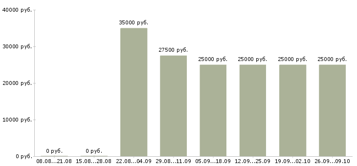 Вакансии требуются сотрудники в Волжском - Медиана зарплат требуются сотрудники в Волжском за 2 месяца
