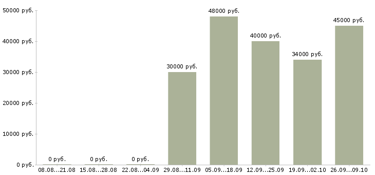 Вакансии упаковщик вахтой в Екатеринбурге - Медиана зарплат упаковщик вахтой в Екатеринбурге за 2 месяца