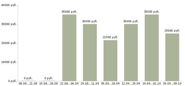 Вакансии через интернет на дому в Уфе - Медиана зарплат через интернет на дому в Уфе за 2 месяца