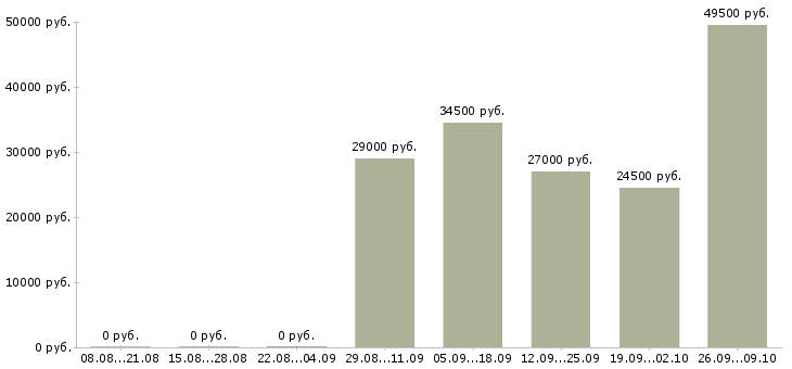 Вакансии юрист помощник юриста в Чехове - Медиана зарплат юрист помощник юриста в Чехове за 2 месяца