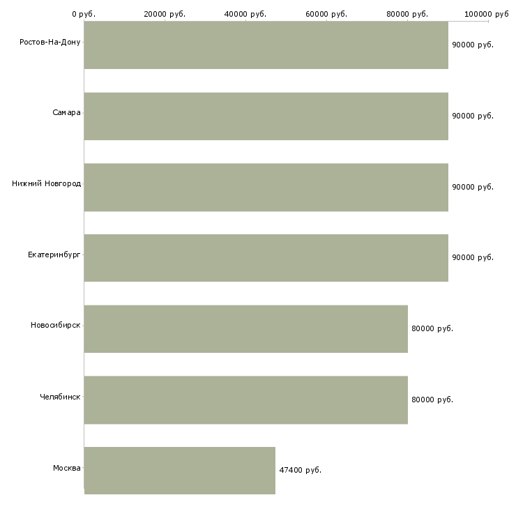 Поиск работы software engineer-Медиана зарплаты для вакансии «software engineer» в других городах