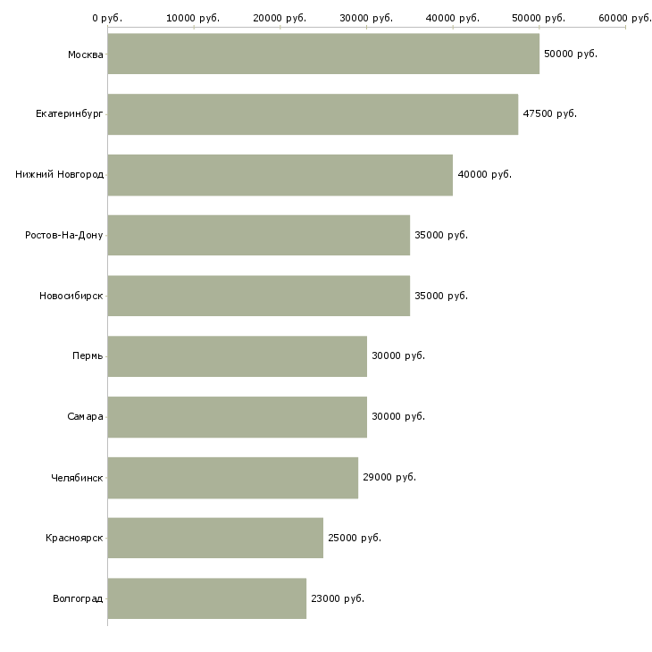 Поиск работы инженер по поддержке по-Медиана зарплаты для вакансии «инженер по поддержке по» в других городах