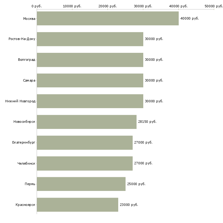 Поиск работы техник связи-Медиана зарплаты для вакансии «техник связи» в других городах