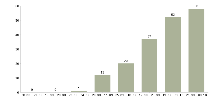 Работа бухгалтер первичной документации Башкортостан - Число вакансий Башкортостан по специальности бухгалтер первичной документации за 2 месяца