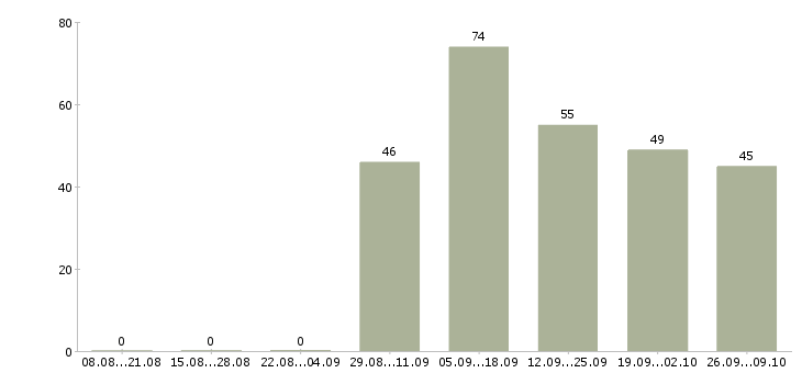 Работа водитель на грузовом автомобиле Башкортостан - Число вакансий Башкортостан по специальности водитель на грузовом автомобиле за 2 месяца