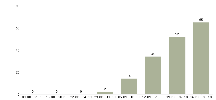 Работа инженер связи Башкортостан - Число вакансий Башкортостан по специальности инженер связи за 2 месяца