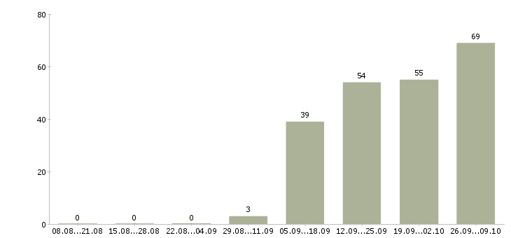 Работа телефонный оператор Бурятия - Число вакансий Бурятия по специальности телефонный оператор за 2 месяца