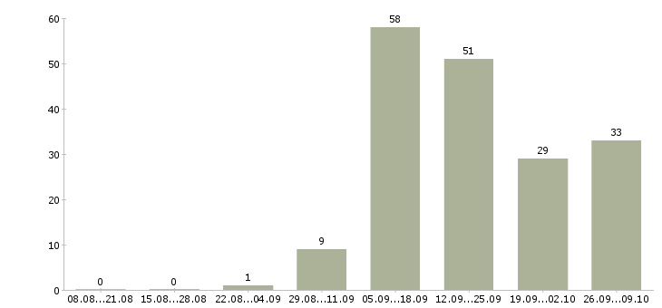 Работа менеджер в сети Дагестан - Число вакансий Дагестан по специальности менеджер в сети за 2 месяца