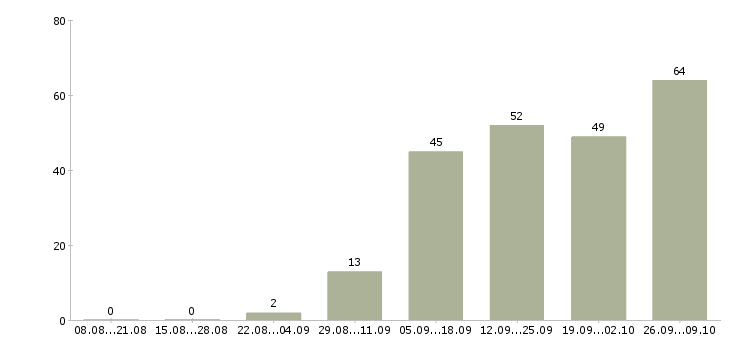 Работа удаленная интернет Йошкар-ола - Число вакансий Йошкар-ола по специальности удаленная интернет за 2 месяца