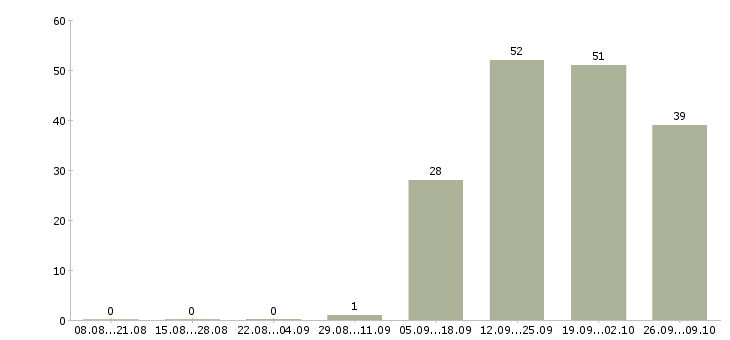 Работа специалист по клиентам Кабардино-балкария - Число вакансий Кабардино-балкария по специальности специалист по клиентам за 2 месяца