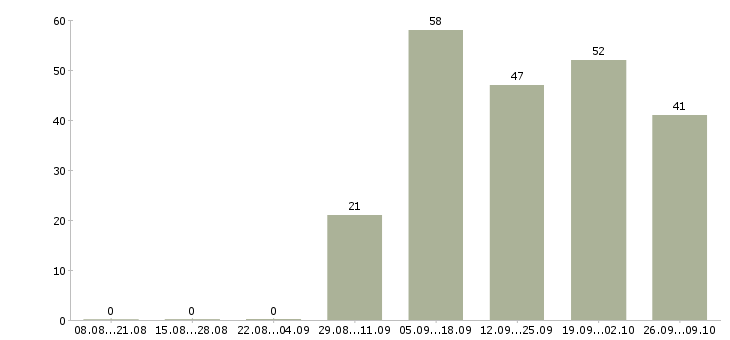 Работа директора магазина Коми - Число вакансий Коми по специальности директора магазина за 2 месяца