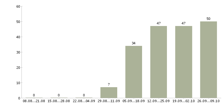 Работа администратор без опыта работы Мордовия - Число вакансий Мордовия по специальности администратор без опыта работы за 2 месяца