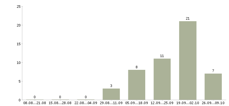 Работа технический менеджер Мордовия - Число вакансий Мордовия по специальности технический менеджер за 2 месяца