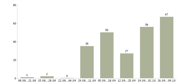 Работа водитель в транспортную компанию Нижний новгород - Число вакансий Нижний новгород по специальности водитель в транспортную компанию за 2 месяца