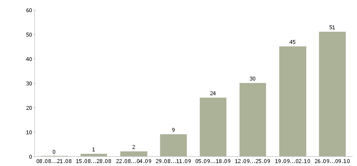 Работа рабочие основного производства Нижний новгород - Число вакансий Нижний новгород по специальности рабочие основного производства за 2 месяца