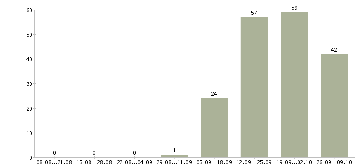 Работа требуется охранник Нижний новгород - Число вакансий Нижний новгород по специальности требуется охранник за 2 месяца