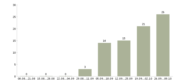 Работа водитель с категорией b с Ростов-на-дону - Число вакансий Ростов-на-дону по специальности водитель с категорией b с за 2 месяца