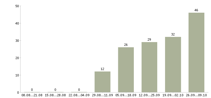 Работа грузчик на вахту Ростов-на-дону - Число вакансий Ростов-на-дону по специальности грузчик на вахту за 2 месяца