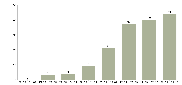 Работа рекламная деятельность Ростов-на-дону - Число вакансий Ростов-на-дону по специальности рекламная деятельность за 2 месяца