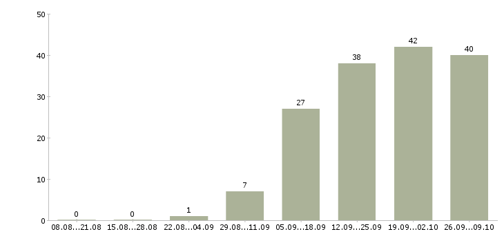 Работа дизайнер 3d Санкт-петербург - Число вакансий Санкт-петербург по специальности дизайнер 3d за 2 месяца