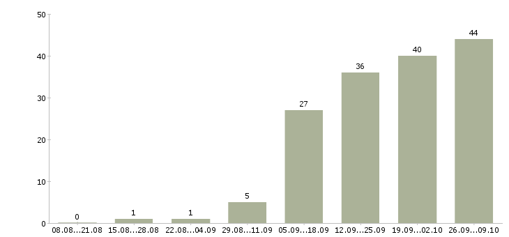 Работа заместитель руководителя отдела Санкт-петербург - Число вакансий Санкт-петербург по специальности заместитель руководителя отдела за 2 месяца