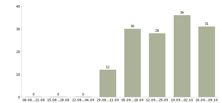 Работа менеджер по продажам интернет магазина Татарстан - Число вакансий Татарстан по специальности менеджер по продажам интернет магазина за 2 месяца