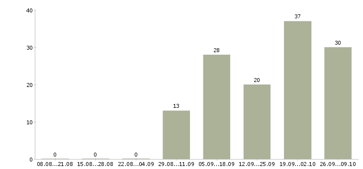 Работа продавец на продукты Татарстан - Число вакансий Татарстан по специальности продавец на продукты за 2 месяца