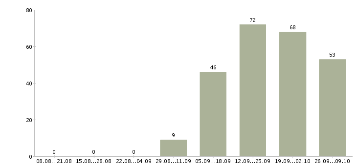 Работа специалист по складу Татарстан - Число вакансий Татарстан по специальности специалист по складу за 2 месяца