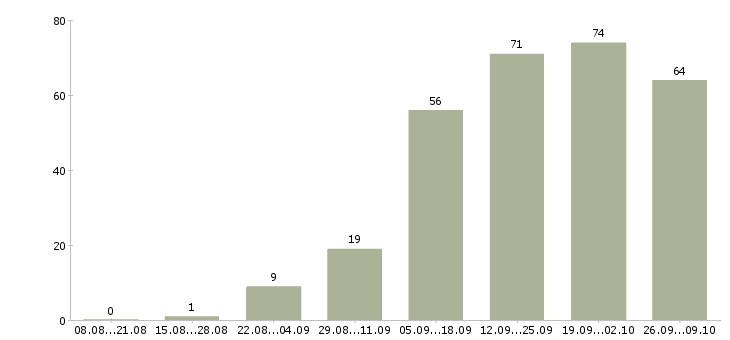 Работа менеджер интернет магазина Удмуртия - Число вакансий Удмуртия по специальности менеджер интернет магазина за 2 месяца