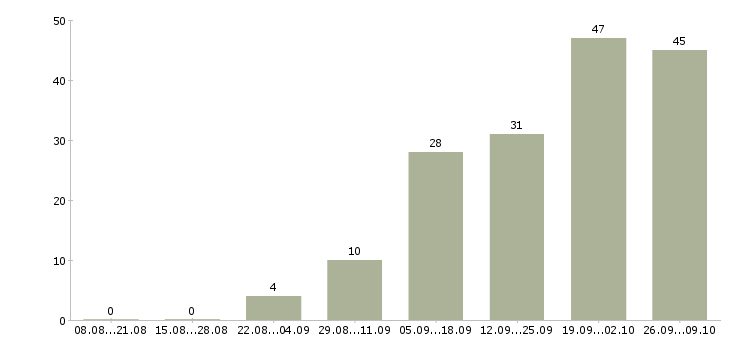 Работа менеджеры по рекламе Удмуртия - Число вакансий Удмуртия по специальности менеджеры по рекламе за 2 месяца