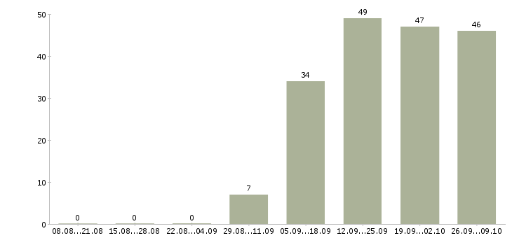 Работа помощник бухгалтера без опыта Удмуртия - Число вакансий Удмуртия по специальности помощник бухгалтера без опыта за 2 месяца