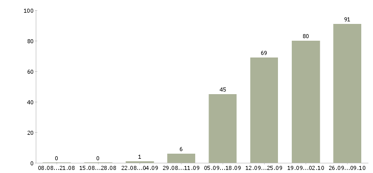 Работа руководитель программ Удмуртия - Число вакансий Удмуртия по специальности руководитель программ за 2 месяца