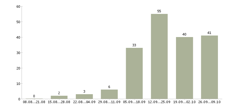 Работа менеджер для работы в интернет Якутия - Число вакансий Якутия по специальности менеджер для работы в интернет за 2 месяца