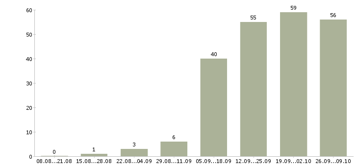 Работа менеджер без продаж в Архангельске - Число вакансий в Архангельске по специальности менеджер без продаж за 2 месяца
