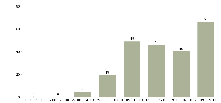Работа сотрудник без опыта работы в Барнауле - Число вакансий в Барнауле по специальности сотрудник без опыта работы за 2 месяца
