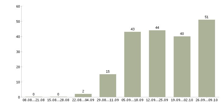 Работа в социальных сетях в Белгороде - Число вакансий в Белгороде по специальности в социальных сетях за 2 месяца