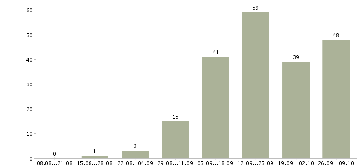 Работа консультант в магазин в Белгороде - Число вакансий в Белгороде по специальности консультант в магазин за 2 месяца