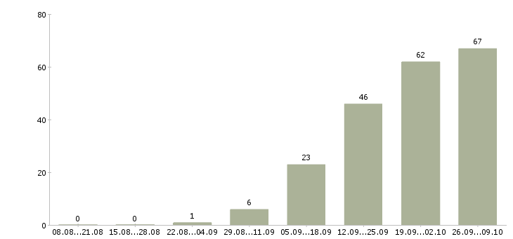Работа рабочий производственный в Белгороде - Число вакансий в Белгороде по специальности рабочий производственный за 2 месяца