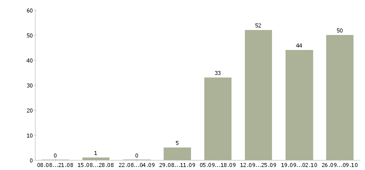 Работа сотрудник на консультацию в Брянске - Число вакансий в Брянске по специальности сотрудник на консультацию за 2 месяца