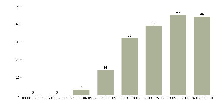 Работа менеджеры по подбору персонала в Владивостоке - Число вакансий в Владивостоке по специальности менеджеры по подбору персонала за 2 месяца
