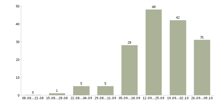 Работа менеджер работы с клиентами в Владикавказе - Число вакансий в Владикавказе по специальности менеджер работы с клиентами за 2 месяца