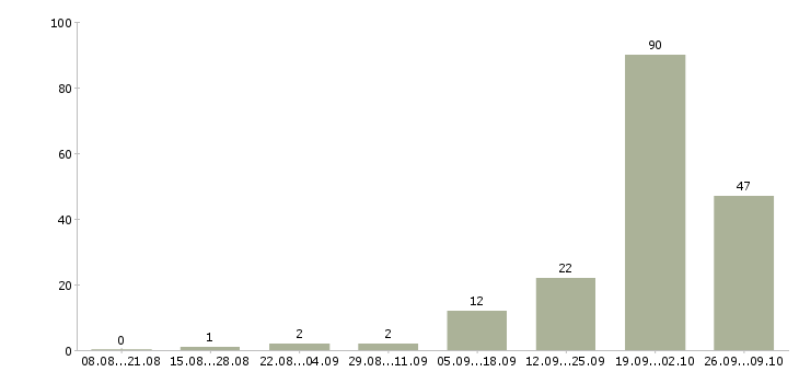 Работа оператор удаленно в Владимире - Число вакансий в Владимире по специальности оператор удаленно за 2 месяца