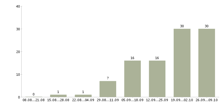 Работа продавец продукты в Владимире - Число вакансий в Владимире по специальности продавец продукты за 2 месяца